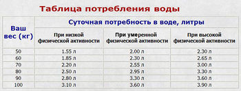 Таблица нормы потребления воды