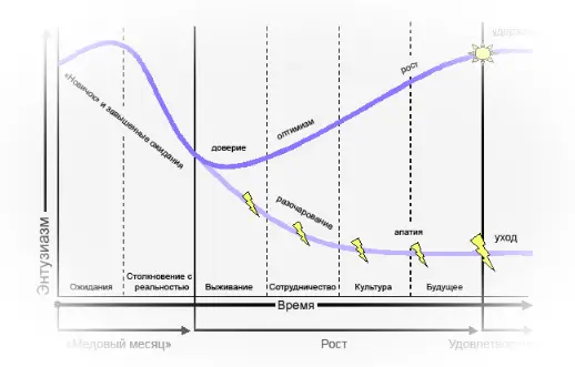 как меняется энтузиазм с течением времени