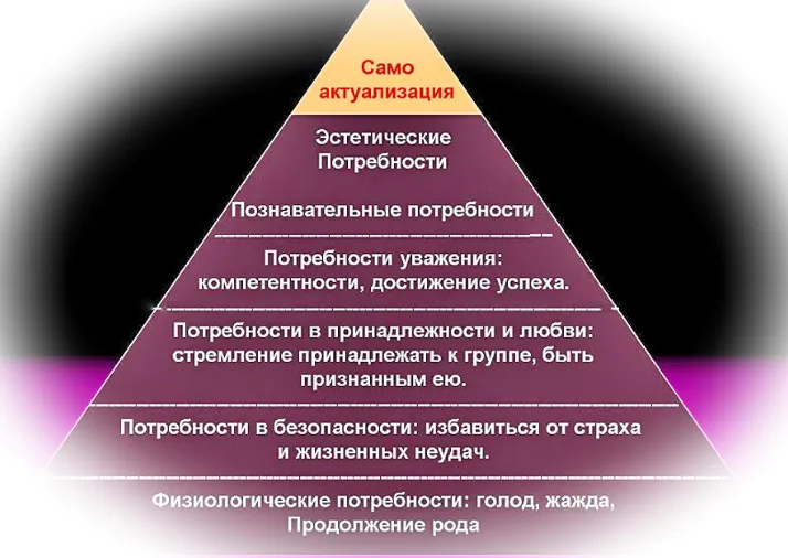 Структура пирамиды Маслоу