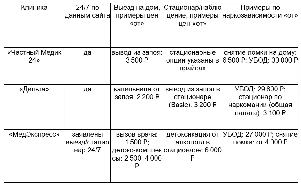 Таблица услуг и цен на лечение